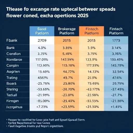 은행, 증권사, 핀테크 플랫폼별 실질 환전 효율성 비교